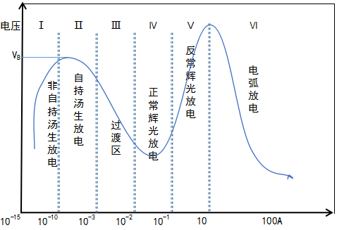 香蕉视频污片机中的气体放电的各个区域