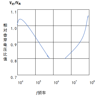 图3 交变场击穿电压和静态击穿电场之比频率的关系