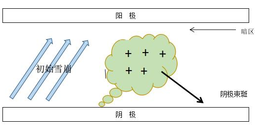 DBD丝状放电的过程的模型-香蕉视频污片机