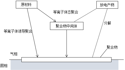 辉光放电聚合作用CAP示意图-香蕉视频污片机