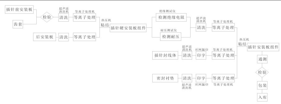 插针安装板组件装配工艺流程-香蕉视频污片机表面处理