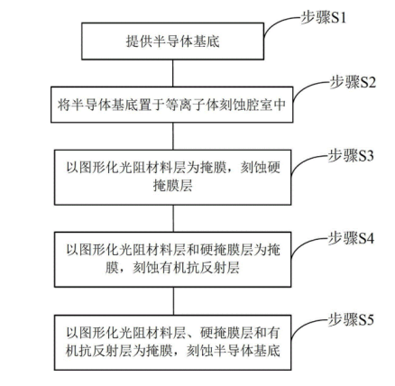 等离子刻蚀在半导体集成电路中的工艺步骤-香蕉视频IOS下载香蕉视频污片机