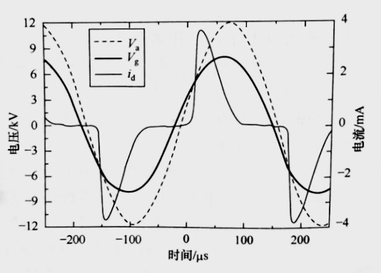 氮气DBD香蕉视频污片机均匀放电的气隙电压和运流电流波形图-香蕉视频IOS下载
