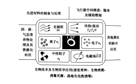 大气压冷等离子体在生物技术及生物医学上的运用-香蕉视频IOS下载