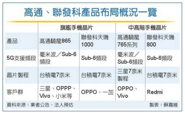 高通、联发科掀5G芯片价格战-香蕉视频IOS下载低温香蕉小视频在线观看机行业观察