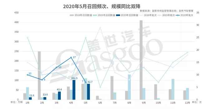 5月国内汽车市场召回82.7万辆-香蕉视频IOS下载香蕉视频污片机