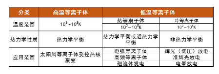 等离子体清洗机中的等离子体温度高吗？会损伤材料吗？-香蕉视频IOS下载