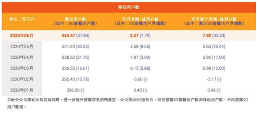 中国移动2020年6月移动用户数据公布-香蕉视频IOS下载