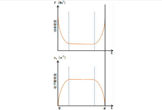 真空香蕉小视频在线观看系统中激励高频放电的功率密度和电子数密度分布曲线