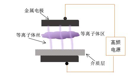 传统的DBD香蕉视频污片机电极结构-香蕉视频IOS下载