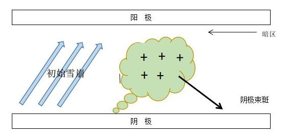 香蕉视频IOS下载DBD介质阻挡香蕉小视频在线观看机单根细丝放电示意图